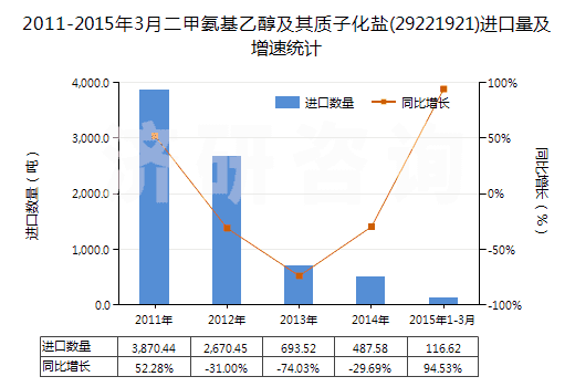 2011-2015年3月二甲氨基乙醇及其質(zhì)子化鹽(29221921)進口量及增速統(tǒng)計